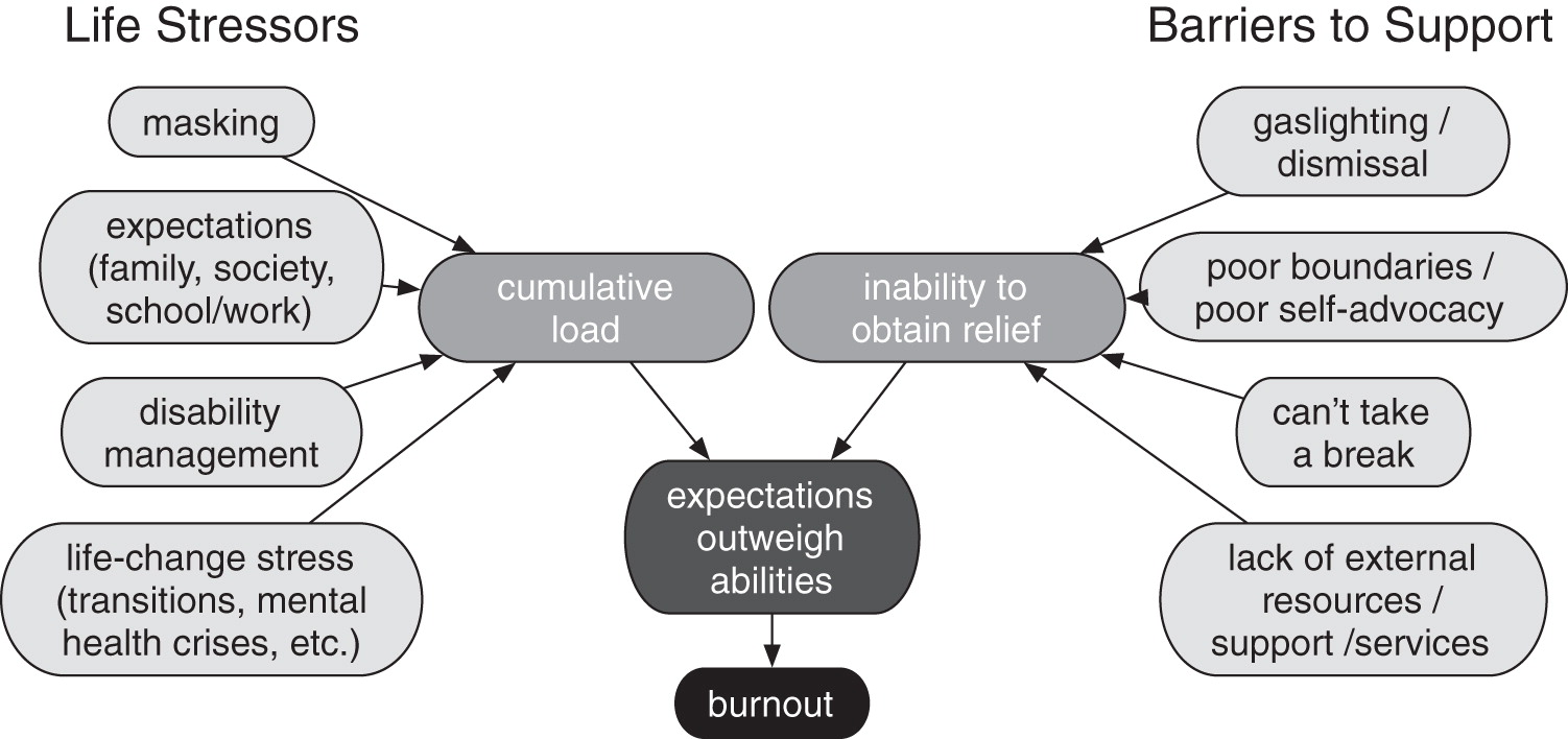 Autistic Burnout Conceptual Model