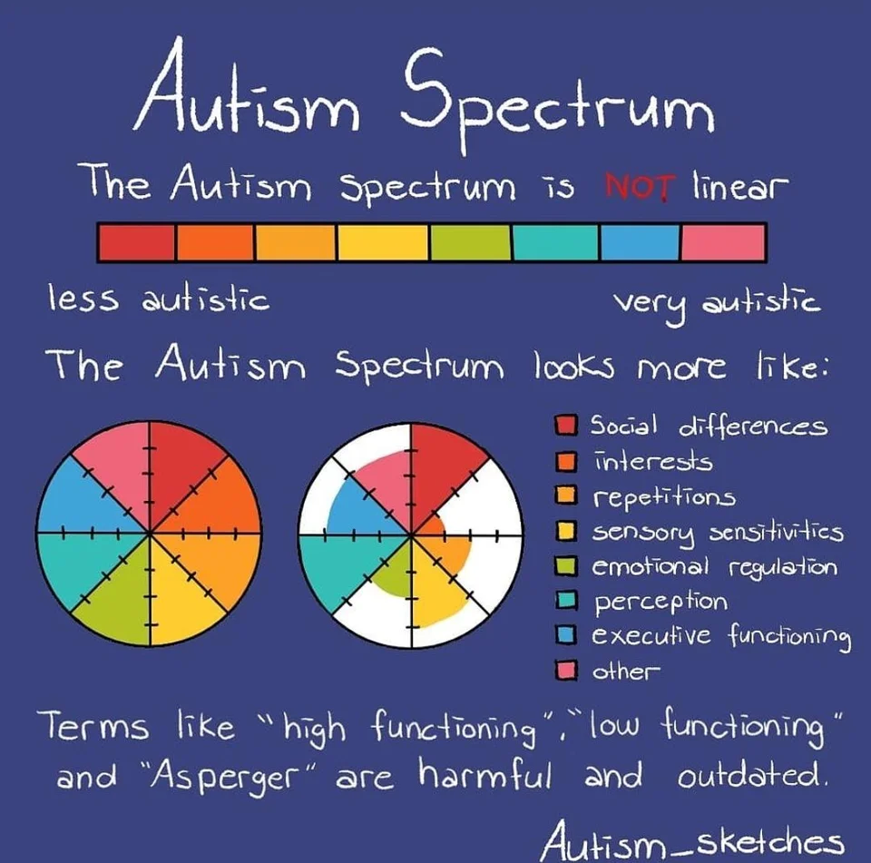 Autism Spectrum wheel by @Autism_sketches